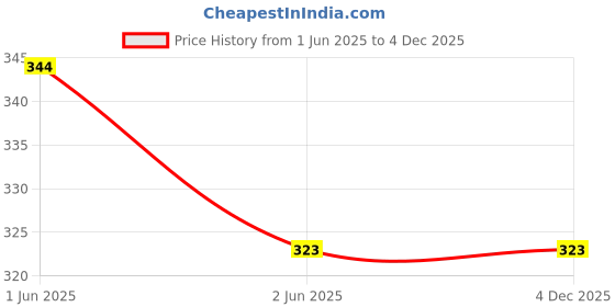 robu.in SOUSHINE FSR406 long tail, 39.7*39.7, Force Sensing Shunt Resistor (50g~10Kg) Price History Graph from 1 Jun 2025 to 4 Dec 2025