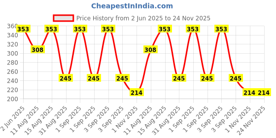 robu.in SOUSHINE FSR411, 7.5 mm,Force Sensing Shunt Resistor (50g~10Kg) Price History Graph from 2 Jun 2025 to 24 Nov 2025