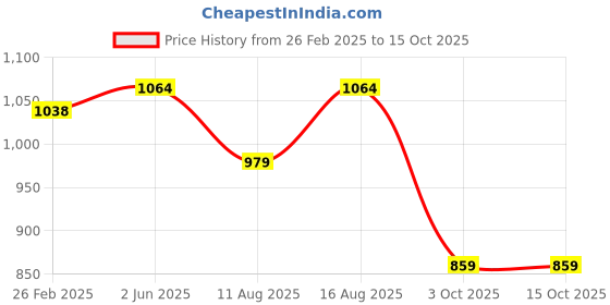 robu.in Sovol 3 in 1 flexible flat cable (SV08) Price History Graph from 26 Feb 2025 to 15 Oct 2025