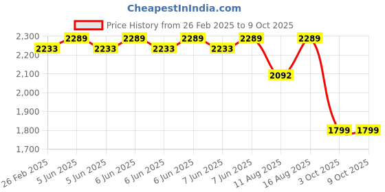 robu.in Sovol Adapter board kit of the nozzle (SV08) Price History Graph from 26 Feb 2025 to 9 Oct 2025