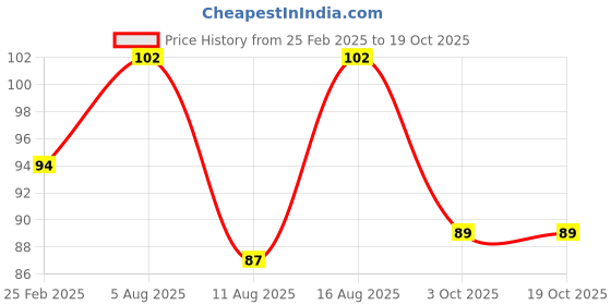 robu.in Sovol Air guide (SV06plus) Price History Graph from 25 Feb 2025 to 18 Oct 2025