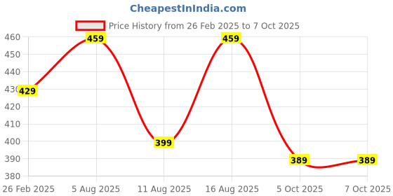 robu.in Sovol Combination switch kit (SV06plus) Price History Graph from 26 Feb 2025 to 5 Oct 2025