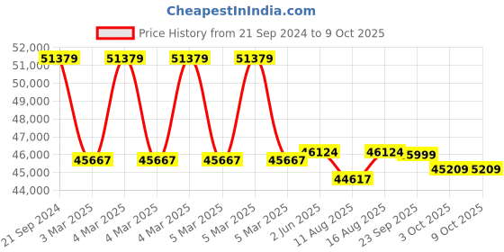 robu.in Sovol Comgrow T300 (Large Faster Klipper 3d Printer) Price History Graph from 21 Sep 2024 to 9 Oct 2025