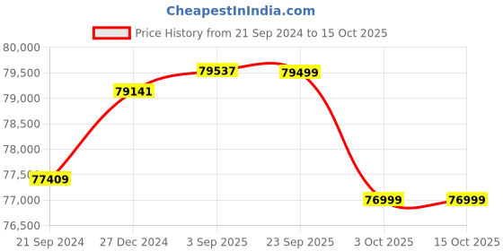 robu.in Sovol Comgrow T500 (Huge Klipper 3d Printer) Price History Graph from 21 Sep 2024 to 14 Oct 2025