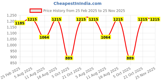 robu.in Sovol eMMC- 8GB Module Price History Graph from 25 Feb 2025 to 24 Nov 2025