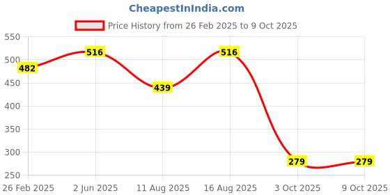 robu.in Sovol Extruder Adapter Board (SV06plus) Price History Graph from 26 Feb 2025 to 8 Oct 2025