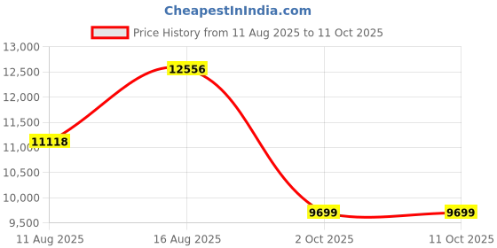 robu.in Sovol Extruder Kit (T500) Price History Graph from 11 Aug 2025 to 11 Oct 2025