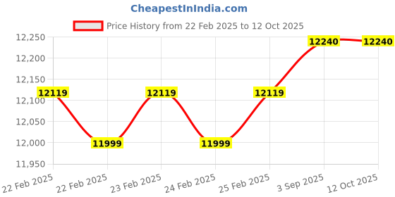 robu.in Sovol Filament Dryer Box SH02 Price History Graph from 22 Feb 2025 to 11 Oct 2025