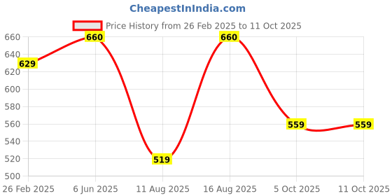 robu.in Sovol Hardened Nozzle (SV06plus) 0.4mm Price History Graph from 26 Feb 2025 to 11 Oct 2025