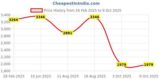robu.in Sovol Hardened Steel Nozzle Assembly 0.4mm Price History Graph from 26 Feb 2025 to 8 Oct 2025