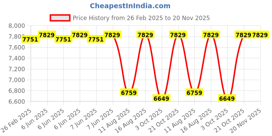 robu.in Sovol Heated bed Kit (T300) Price History Graph from 26 Feb 2025 to 20 Nov 2025