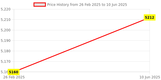 robu.in Sovol Heating block combination kit (0.2,0.4,0.6,0.8 SET) Price History Graph from 26 Feb 2025 to 10 Jun 2025