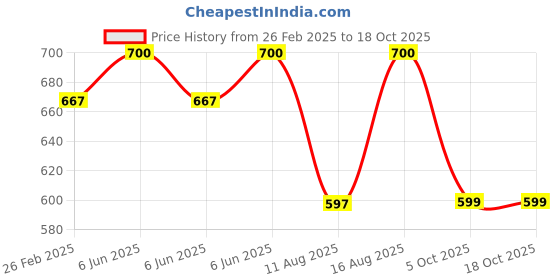 robu.in Sovol High Flow Brass Nozzle (SV06plus) 04mm x 5 Price History Graph from 26 Feb 2025 to 18 Oct 2025