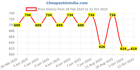 robu.in Sovol Hot bed drive module (T500) Price History Graph from 26 Feb 2025 to 12 Oct 2025