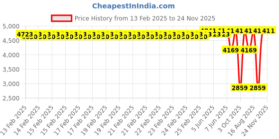 robu.in Sovol Hot bed kit (SV06plus) Price History Graph from 13 Feb 2025 to 24 Nov 2025