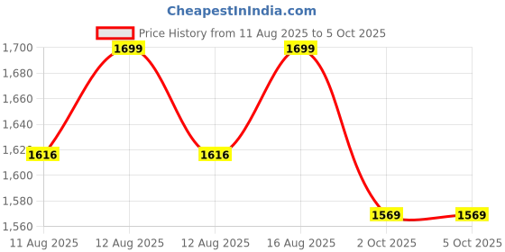 robu.in SOVOL Hotend kit for SV06ACE / SV06PLUS ACE Price History Graph from 11 Aug 2025 to 5 Oct 2025