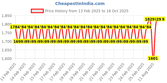 robu.in Sovol Hotend kit (SV06plus) Price History Graph from 13 Feb 2025 to 16 Oct 2025