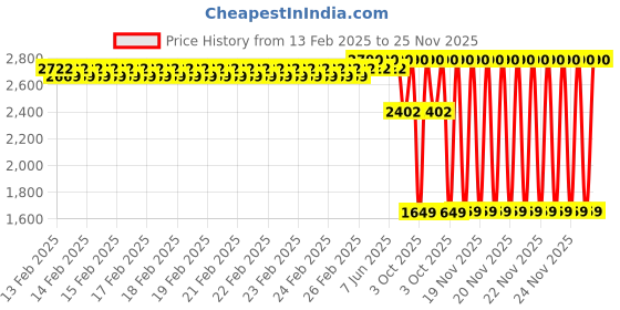 robu.in Sovol Hotend kit (T300) Price History Graph from 13 Feb 2025 to 25 Nov 2025