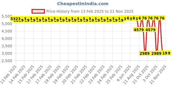 robu.in Sovol Mainboard (SV06plus) Price History Graph from 13 Feb 2025 to 21 Nov 2025