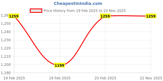 robu.in Sovol Matte 1.75mm PLA filaments Black Price History Graph from 19 Feb 2025 to 22 Nov 2025