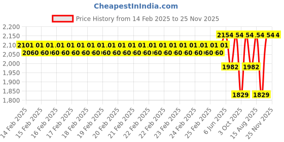 robu.in Sovol Matte 1.75mm PLA filaments White 1kg x 2 Price History Graph from 14 Feb 2025 to 24 Nov 2025