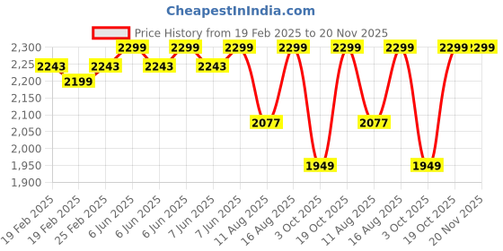 robu.in Sovol Matte 1.75mm PLA filaments White 2 kg Price History Graph from 19 Feb 2025 to 20 Nov 2025