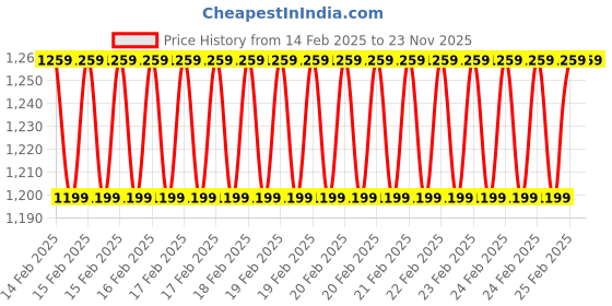 robu.in Sovol Matte 1.75mm PLA filaments Yellow Price History Graph from 14 Feb 2025 to 22 Nov 2025