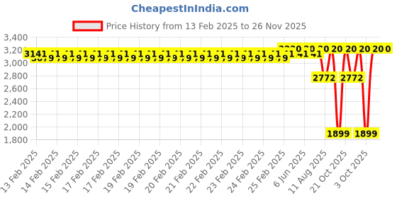 robu.in Sovol Printing platform steel kit (SV08) Price History Graph from 13 Feb 2025 to 25 Nov 2025