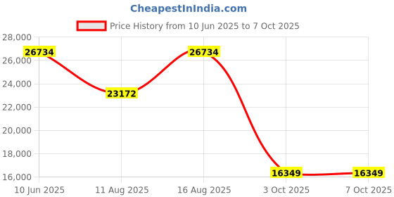 robu.in Sovol Protective Enclosure Kit (Open Enclosure) Price History Graph from 10 Jun 2025 to 6 Oct 2025