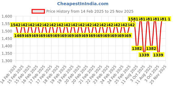 robu.in Sovol Silk Dual Colors PLA Filaments Acid Blue+Orange Price History Graph from 14 Feb 2025 to 25 Nov 2025