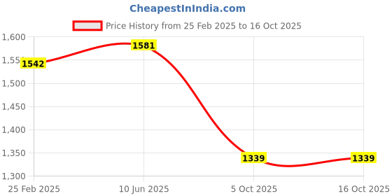 robu.in Sovol Silk Dual Colors PLA Filaments Blue+Rose Red Price History Graph from 25 Feb 2025 to 16 Oct 2025