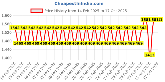 robu.in Sovol Silk Dual Colors PLA Filaments Gold+Rose Red Price History Graph from 14 Feb 2025 to 15 Oct 2025