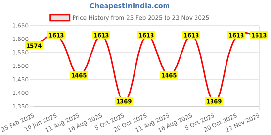 robu.in Sovol Silk Rainbow PLA Filaments Candy Price History Graph from 25 Feb 2025 to 22 Nov 2025