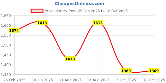 robu.in Sovol Silk Rainbow PLA Filaments Forest Price History Graph from 25 Feb 2025 to 18 Oct 2025