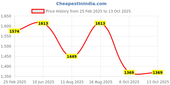 robu.in Sovol Silk Rainbow PLA Filaments Red Price History Graph from 25 Feb 2025 to 13 Oct 2025