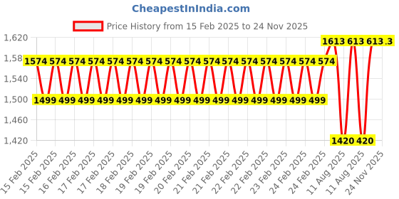 robu.in Sovol Silk Rainbow PLA Filaments Universe Price History Graph from 15 Feb 2025 to 23 Nov 2025
