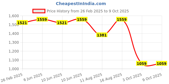 robu.in Sovol Silk Single Color PLA Filaments Copper Price History Graph from 26 Feb 2025 to 9 Oct 2025