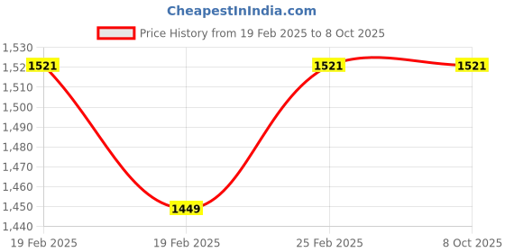 robu.in Sovol Silk Single Color PLA Filaments Gold Price History Graph from 19 Feb 2025 to 7 Oct 2025