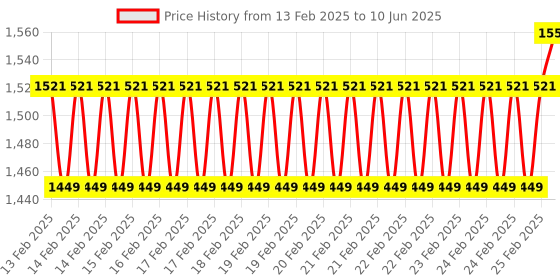 robu.in Sovol Silk Single Color PLA Filaments Red Gold Price History Graph from 13 Feb 2025 to 10 Jun 2025