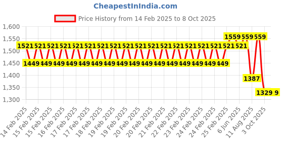 robu.in Sovol Silk Single Color PLA Filaments Silver Price History Graph from 14 Feb 2025 to 8 Oct 2025