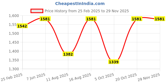 robu.in Sovol Silk Tricolors PLA Filaments Blue + Yellow & Fuchsia Price History Graph from 25 Feb 2025 to 28 Nov 2025