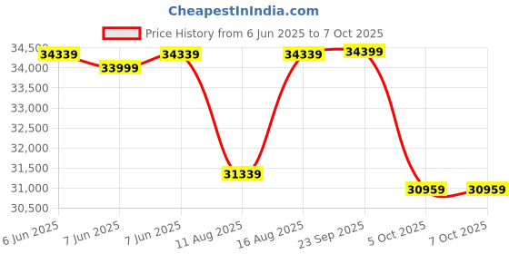 robu.in Sovol SV06 ACE 3D Printer Price History Graph from 6 Jun 2025 to 7 Oct 2025
