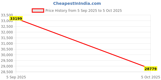 robu.in SOVOL SV06Plus ACE 3D Printer Price History Graph from 5 Sep 2025 to 5 Oct 2025
