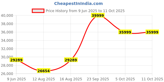 robu.in Sovol SV06PLUS -Larger 3D Printer Price History Graph from 9 Jun 2025 to 10 Oct 2025