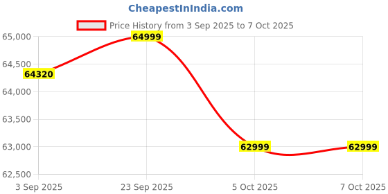 robu.in Sovol SV08 (Core-XY 3D printer) Price History Graph from 3 Sep 2025 to 7 Oct 2025