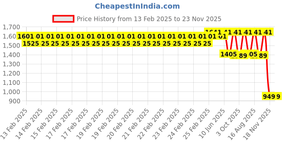 robu.in Sovol T500 Hardened Steel Nozzles 0.4mm x 4 Price History Graph from 13 Feb 2025 to 22 Nov 2025