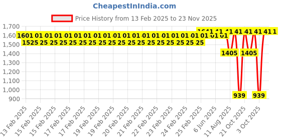 robu.in Sovol T500 Hardened Steel Nozzles 1mm x 4 Price History Graph from 13 Feb 2025 to 22 Nov 2025