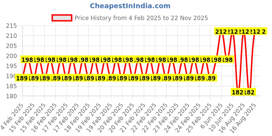 robu.in SP RACING F3 FC Replacement Accessories Set Price History Graph from 4 Feb 2025 to 22 Nov 2025