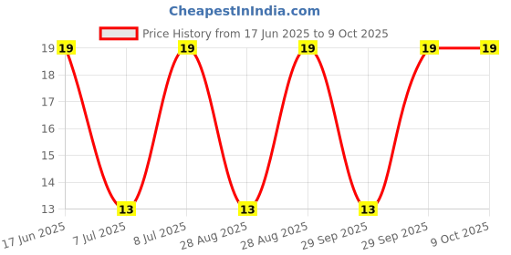 robu.in SP0504SHTG-LITTELFUSE-SP0504SHTG-ESD Protection Device, Array, 13 V, SOT-23, 6 Pins, 6 V, SP050 Price History Graph from 17 Jun 2025 to 8 Oct 2025