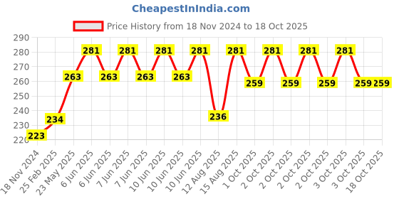 robu.in SP1848-27145 40x40mm Thermoelectric Power Generator TEG 150?C Peltier Module Price History Graph from 18 Nov 2024 to 18 Oct 2025